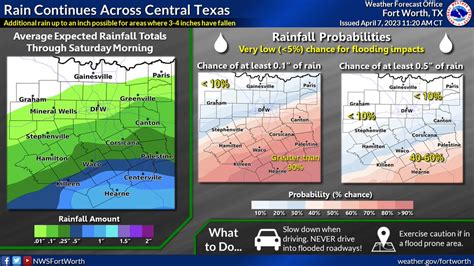 Nws Fort Worth On Twitter Rain Will Continue Across Central Texas