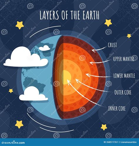 Layers Of Earth Stock Vector Illustration Of Level 268511761