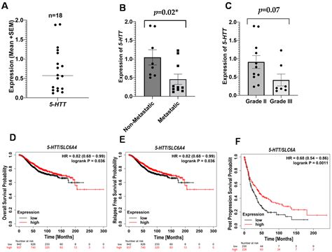 Ijms Free Full Text Peripheral Mrna Expression And Prognostic