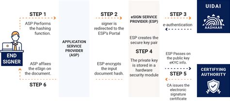 What Is Aadhaar Esign How Aadhaar Based Esign Works