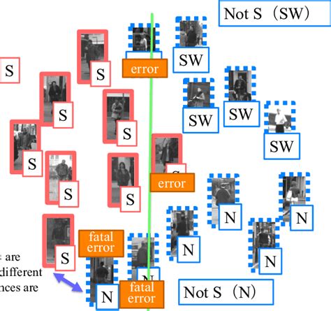 Normal Binary Classifier For Classes S And Not S Classes Sw And N In