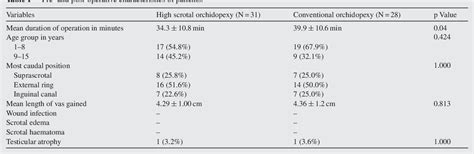 Table 1 From Igh Trans Scrotal Orchidopexy For Palpable Ndescended