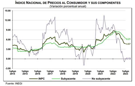 Índice Nacional de Precios al Consumidor INPC Agosto 2023 Colegio