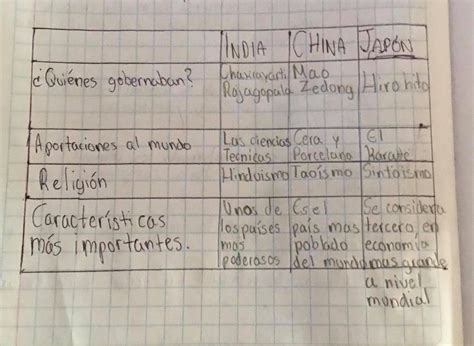 Analiza El Tema India China Y Jap N Del Siglo V Al Xv Jap N Que Se