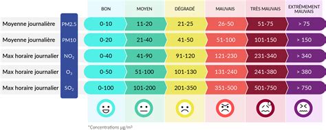 Comprendre Les Indices Pour Qualifier L Air Atmosud