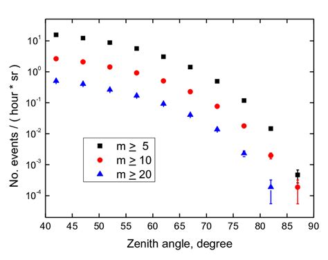 Dependences Of The Integral Intensity Of Muon Bundles On The Zenith Download Scientific Diagram