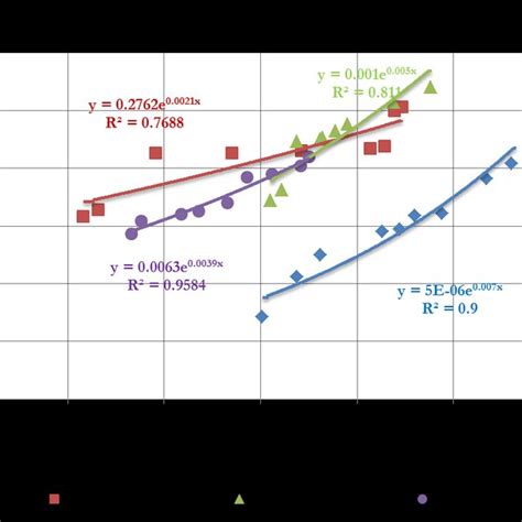 Relationship Between 7 Day Compressive Strength Versus 28 Day