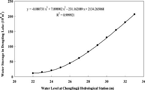 Water Level Water Storage Rating Curve For Lake Dongting Download