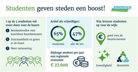 Studenten Geven Steden Maatschappelijke En Economische Boost