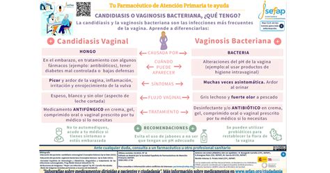 Infograf A Sefap Candidiasis O Vaginosis Bacteriana Qu Tengo