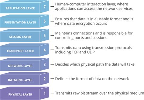 Osi Model Sayings