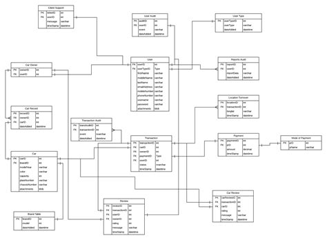 Er Diagram For Car Rental Website