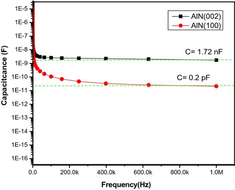 Capacitance Vs Frequency Plot Of Aln 100 And Aln 002 Download Scientific Diagram