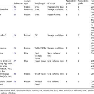 Biospecimen Science Literature Compilation Of Human Biospecimen Science