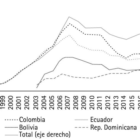 Evolución De Las Remesas Enviadas Desde España Al Exterior 1998 2016 Download High Quality