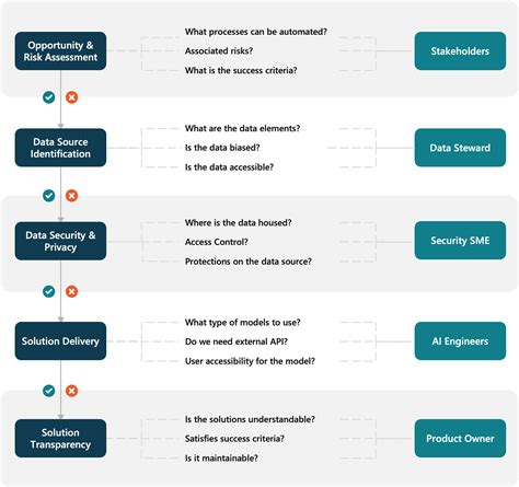 Ai Governance Framework