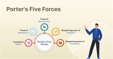 Porter’s Five Forces with Examples - Shiksha Online