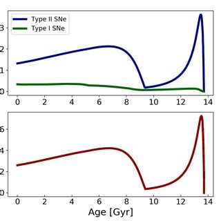 Upper two panels time evolution of M H and α Fe ratios for the