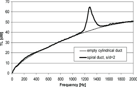 2 Transmission Loss Of The Helicoidal Resonator Combine With A Muffler