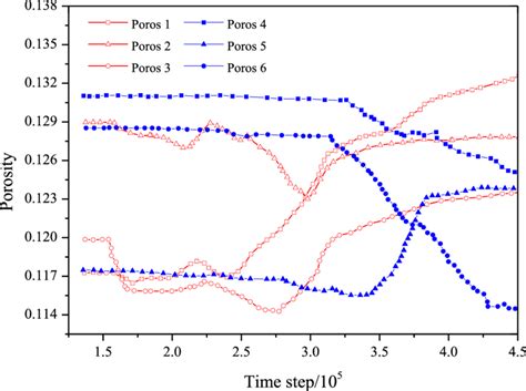 Porosity change of surrounding soil | Download Scientific Diagram