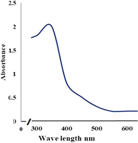 Uv Vis Spectra Showing The Absorbance Peak Of Green Synthesized M