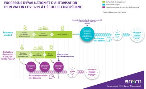 Dossier Th Matique Proc Dure Dautorisation De Mise Sur Le Ma Ansm