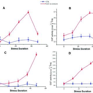 Changes In The Enzyme Activities Of Sod A Cat B Pod C And Gst