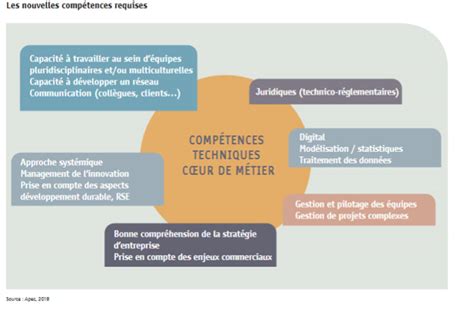 Crit Res De Recrutement Ces Comp Tences Transverses D Cisives Hellowork