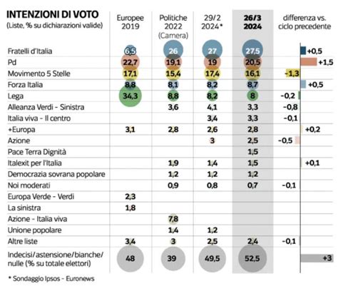 Intenzioni Di Voto Sondaggio Ipsos Per Il Corriere Della Sera Marzo