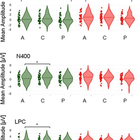 Single Subject Data And Violin Plots With Density Distribution And Download Scientific Diagram