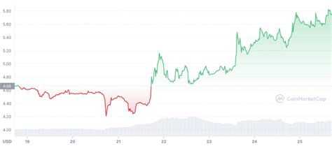 這 3 種加密貨幣代幣本周註冊量增加 10：原因如下 0x資訊