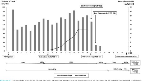 Figure From Povidone Iodine Pleurodesis For Chylothorax In An