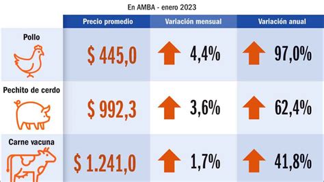 Alza En El Precio De La Carne En Argentina Para El Xancouso