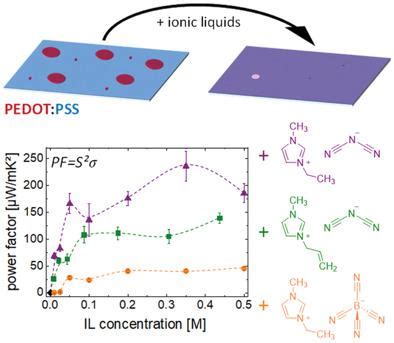 Pedot Pss Macromolecular Rapid