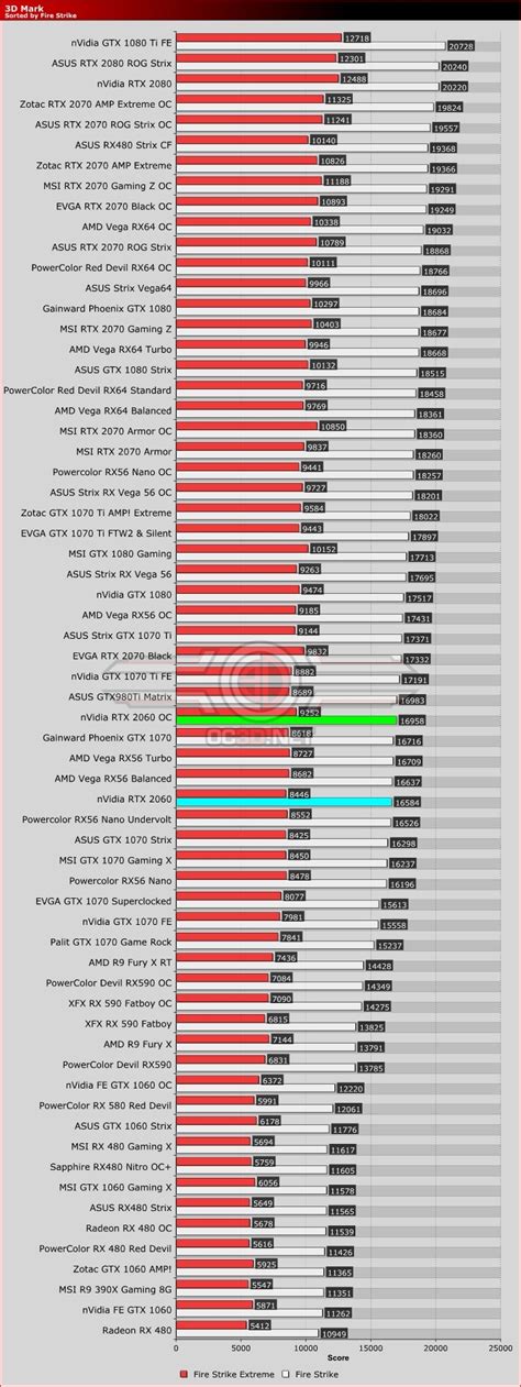 Nvidia RTX 2060 Review - OC3D