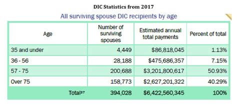 2024 Va Dic Rates For Spouses And Dependents