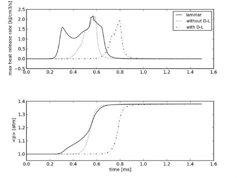 For The Hcci Configuration Heat Release Rate Top And Spatially