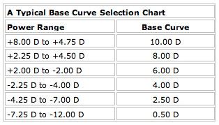 base curve selection