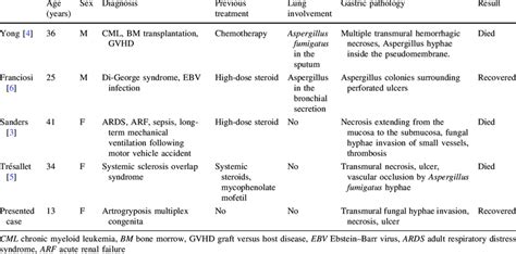 Characteristics Of The Five Cases With Gastric Invasive Aspergillosis