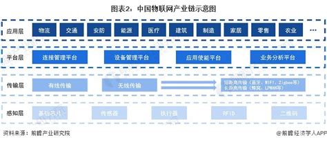 预见2023：《2023年中国物联网产业全景图谱》附市场规模、竞争格局和发展前景等行业研究报告 前瞻网