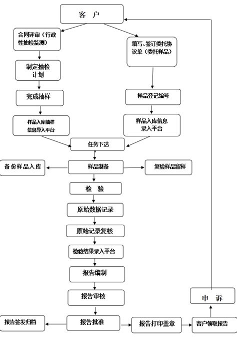 检验工作流程图