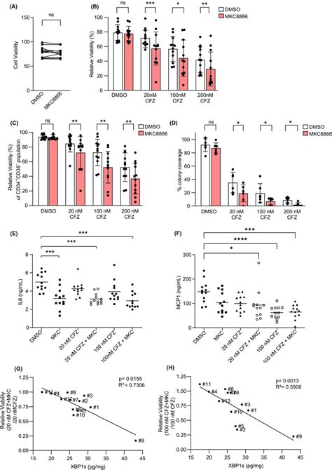 Ire Rnase Inhibition Enhances Cfz Cytotoxicity In Cd Cd