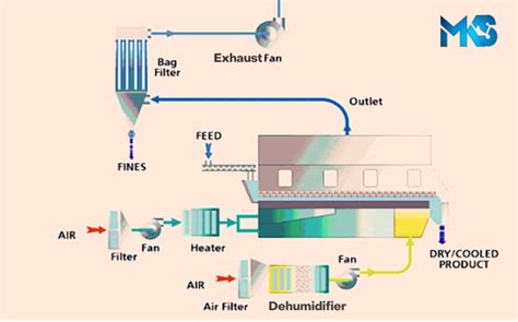 Fluidized Bed Dryer Mks