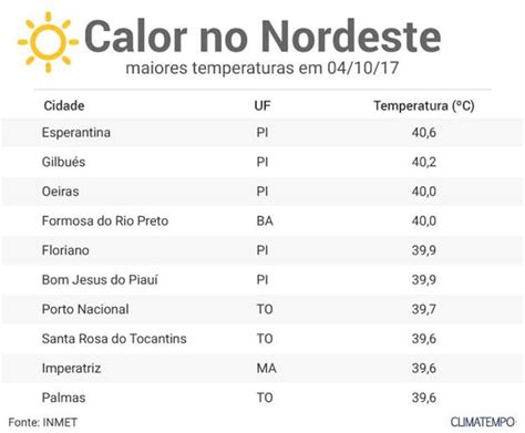 No Brasil Tr S Cidades Do Piau Registraram As Maiores Temperaturas