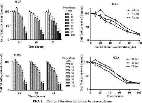 Figure 1 From Pterostilbene Inhibits Breast Cancer In Vitro Through