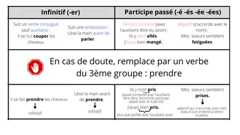 Infinitif ou participe passé quand écrire er ou é Apprendre