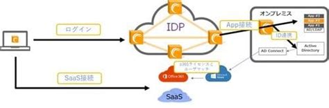 enterprise application access eaa office  saas