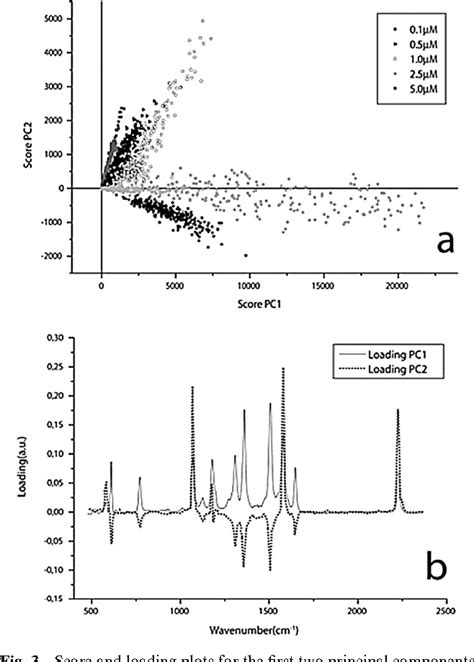 Figure 1 From Quantitative Surface Enhanced Raman Spectroscopy Semantic Scholar