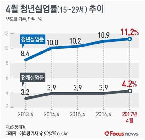 지난달 실업률 17년만에 최고청년 실업도 역대 최악