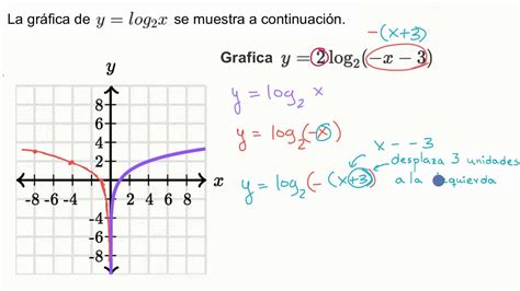 Graficar Funciones Logarítmicas A Partir De Transformaciones Khan